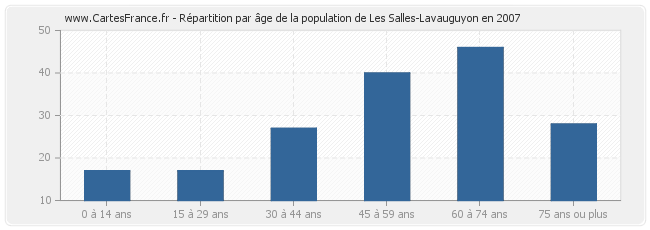 Répartition par âge de la population de Les Salles-Lavauguyon en 2007